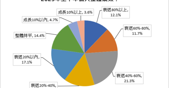 房市景氣遇凜冬 房仲業寸步難行 近1/4業績衰退60%以上 37.2%擬轉業